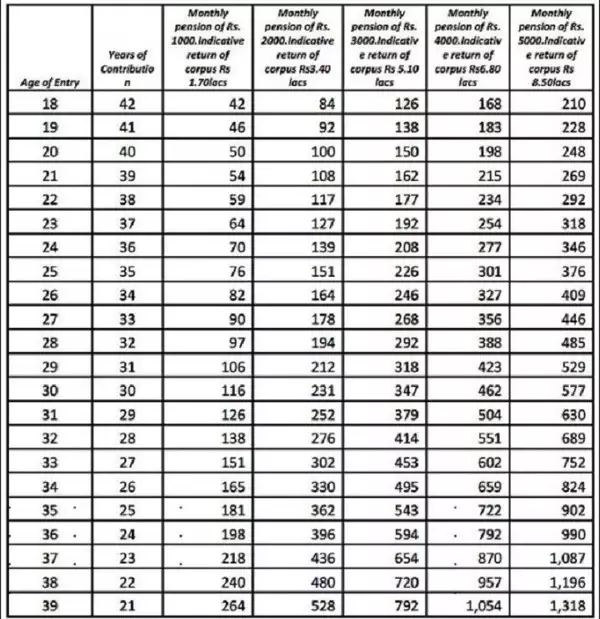 Atal pension yojana chart